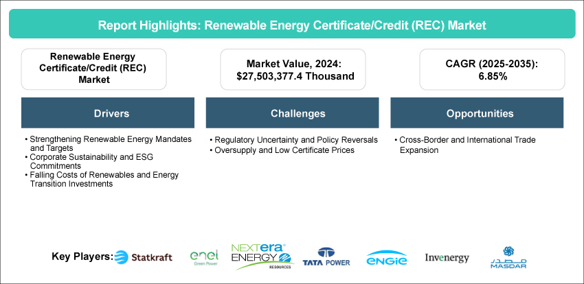 Renewable Energy Certificate/Credit (REC) Market